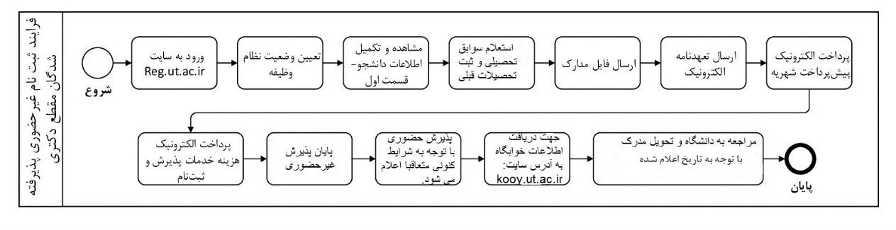 مراحل گام‌به‌گام فرآیند ثبت نام